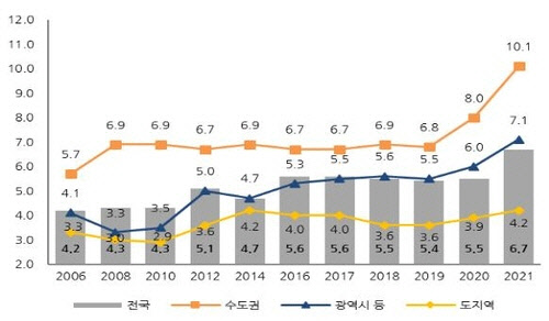 연소득 대비 주택가격(PIR) 추이. 자료 국토부